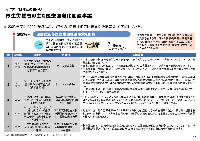 R6年度「医療国際展開カントリーレポート　新興国等のヘルスケア市場環境に関する基本情報　ケニア編」