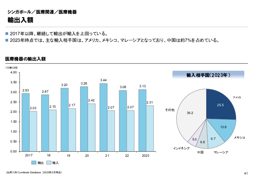 R6年度「医療国際展開カントリーレポート　新興国等のヘルスケア市場環境に関する基本情報　シンガポール編」
