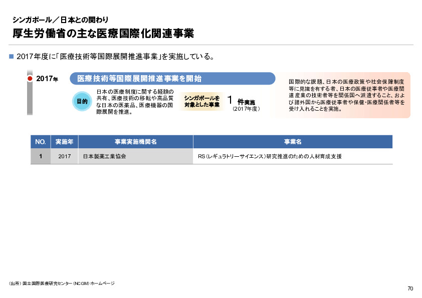 R6年度「医療国際展開カントリーレポート　新興国等のヘルスケア市場環境に関する基本情報　シンガポール編」