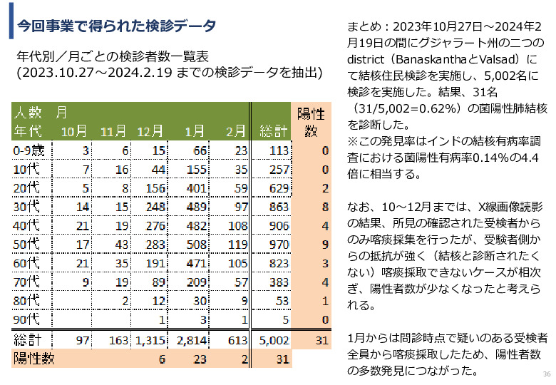 令和5年度「インドにおけるX線を用いた結核検診普及実証調査プロジェクト報告書」