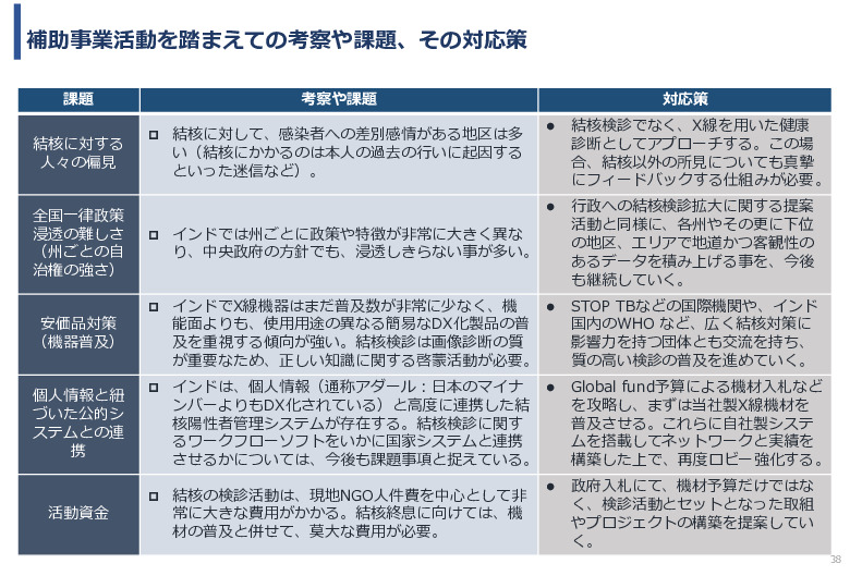 令和5年度「インドにおけるX線を用いた結核検診普及実証調査プロジェクト報告書」