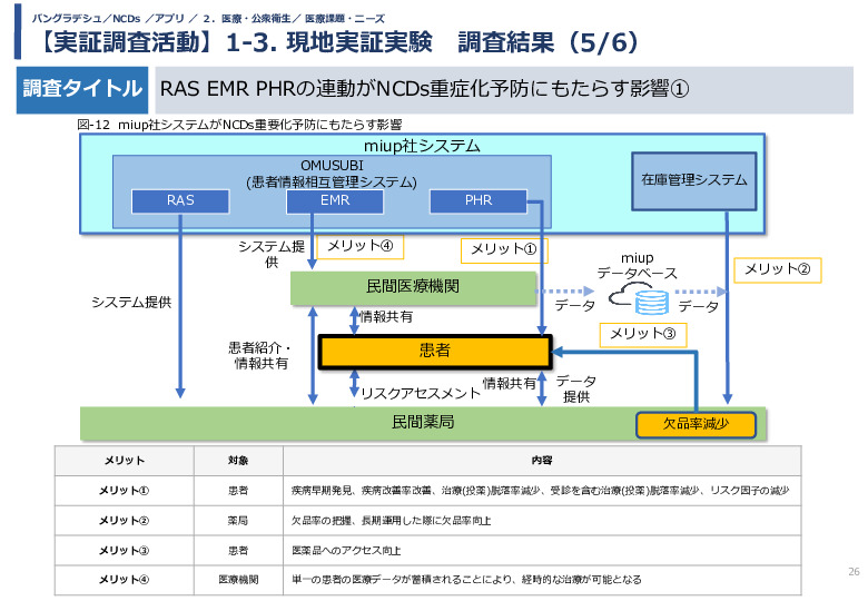 令和5年度「バングラデシュにおける持続的なNCDs重症化予防に向けたPHR及び在庫管理システム実証調査プロジェクト報告書」