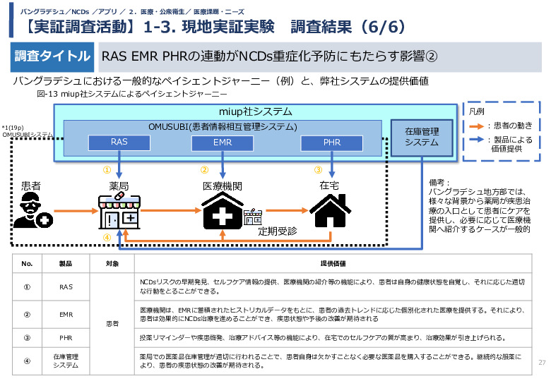 令和5年度「バングラデシュにおける持続的なNCDs重症化予防に向けたPHR及び在庫管理システム実証調査プロジェクト報告書」