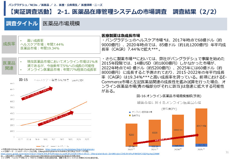 令和5年度「バングラデシュにおける持続的なNCDs重症化予防に向けたPHR及び在庫管理システム実証調査プロジェクト報告書」