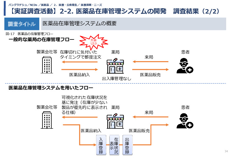 令和5年度「バングラデシュにおける持続的なNCDs重症化予防に向けたPHR及び在庫管理システム実証調査プロジェクト報告書」