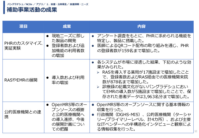 令和5年度「バングラデシュにおける持続的なNCDs重症化予防に向けたPHR及び在庫管理システム実証調査プロジェクト報告書」