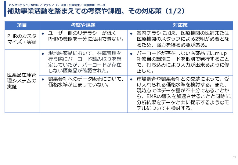 令和5年度「バングラデシュにおける持続的なNCDs重症化予防に向けたPHR及び在庫管理システム実証調査プロジェクト報告書」