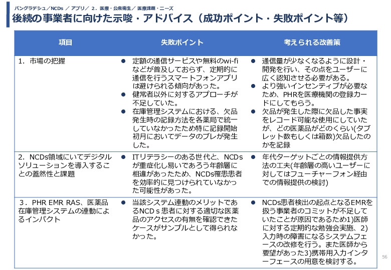 令和5年度「バングラデシュにおける持続的なNCDs重症化予防に向けたPHR及び在庫管理システム実証調査プロジェクト報告書」