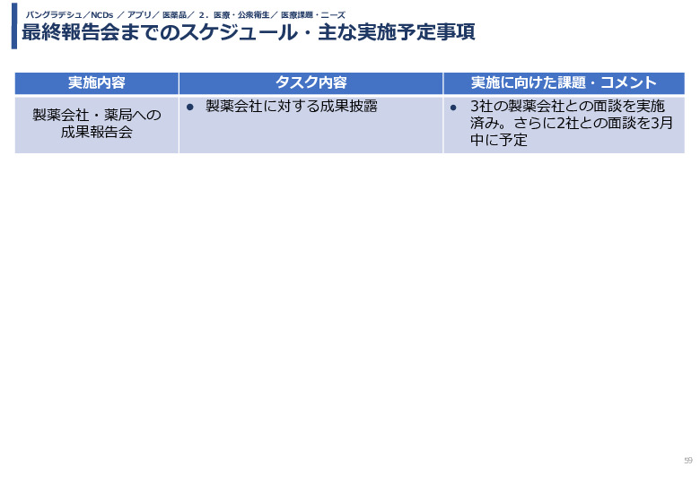 令和5年度「バングラデシュにおける持続的なNCDs重症化予防に向けたPHR及び在庫管理システム実証調査プロジェクト報告書」