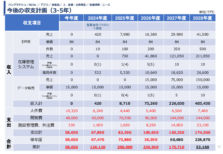 令和5年度「バングラデシュにおける持続的なNCDs重症化予防に向けたPHR及び在庫管理システム実証調査プロジェクト報告書」