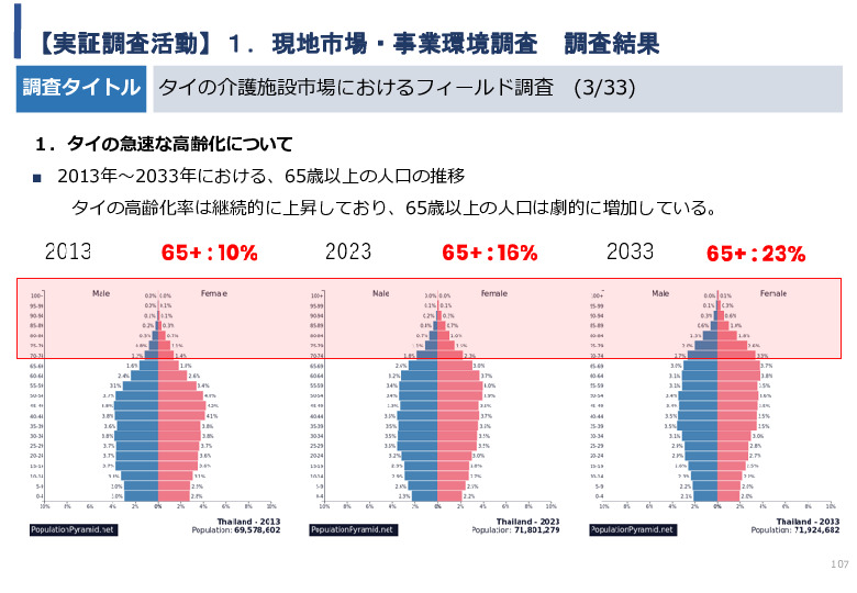 令和5年度「タイにおけるIoT及びポイントオブケアデバイス・遠隔医療プラットフォームを活用した高齢者向けソリューション提供に係る実証調査プロジェクト報告書」