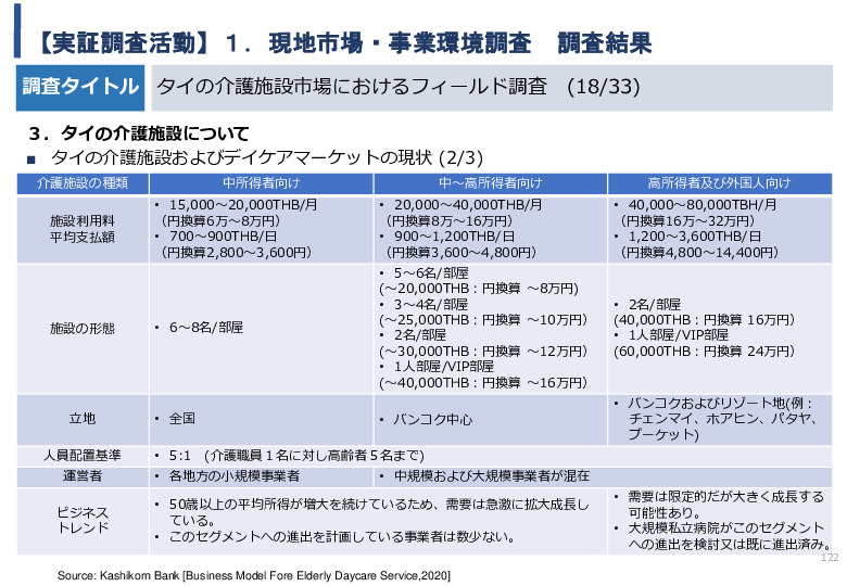 令和5年度「タイにおけるIoT及びポイントオブケアデバイス・遠隔医療プラットフォームを活用した高齢者向けソリューション提供に係る実証調査プロジェクト報告書」