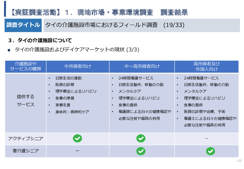 令和5年度「タイにおけるIoT及びポイントオブケアデバイス・遠隔医療プラットフォームを活用した高齢者向けソリューション提供に係る実証調査プロジェクト報告書」