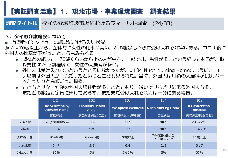 令和5年度「タイにおけるIoT及びポイントオブケアデバイス・遠隔医療プラットフォームを活用した高齢者向けソリューション提供に係る実証調査プロジェクト報告書」