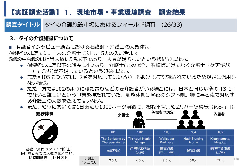 令和5年度「タイにおけるIoT及びポイントオブケアデバイス・遠隔医療プラットフォームを活用した高齢者向けソリューション提供に係る実証調査プロジェクト報告書」