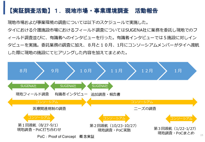 令和5年度「タイにおけるIoT及びポイントオブケアデバイス・遠隔医療プラットフォームを活用した高齢者向けソリューション提供に係る実証調査プロジェクト報告書」