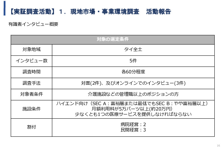 令和5年度「タイにおけるIoT及びポイントオブケアデバイス・遠隔医療プラットフォームを活用した高齢者向けソリューション提供に係る実証調査プロジェクト報告書」