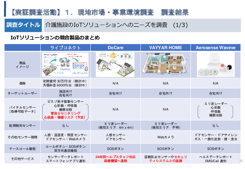 令和5年度「タイにおけるIoT及びポイントオブケアデバイス・遠隔医療プラットフォームを活用した高齢者向けソリューション提供に係る実証調査プロジェクト報告書」