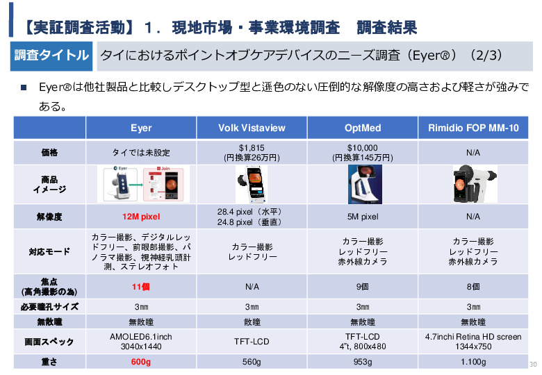 令和5年度「タイにおけるIoT及びポイントオブケアデバイス・遠隔医療プラットフォームを活用した高齢者向けソリューション提供に係る実証調査プロジェクト報告書」