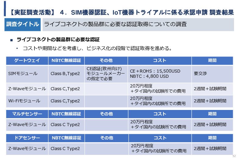 令和5年度「タイにおけるIoT及びポイントオブケアデバイス・遠隔医療プラットフォームを活用した高齢者向けソリューション提供に係る実証調査プロジェクト報告書」