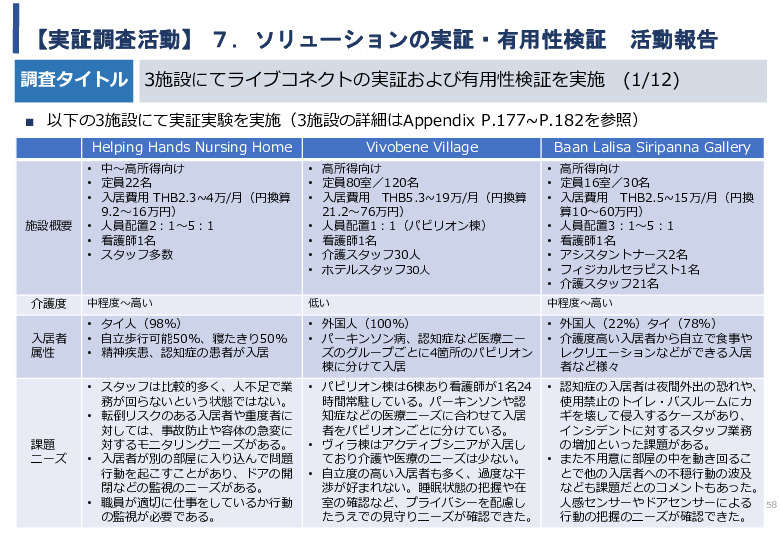 令和5年度「タイにおけるIoT及びポイントオブケアデバイス・遠隔医療プラットフォームを活用した高齢者向けソリューション提供に係る実証調査プロジェクト報告書」