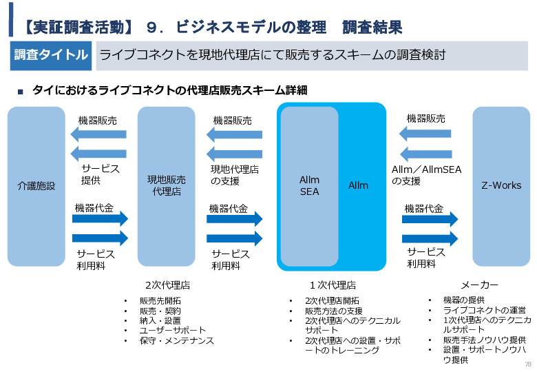 令和5年度「タイにおけるIoT及びポイントオブケアデバイス・遠隔医療プラットフォームを活用した高齢者向けソリューション提供に係る実証調査プロジェクト報告書」