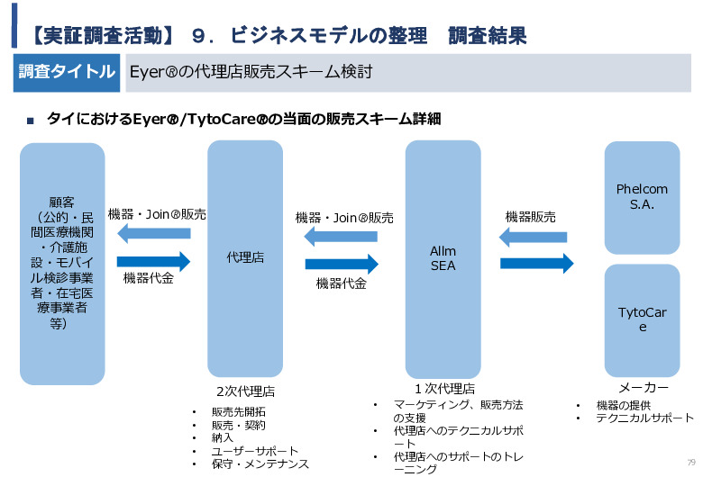 令和5年度「タイにおけるIoT及びポイントオブケアデバイス・遠隔医療プラットフォームを活用した高齢者向けソリューション提供に係る実証調査プロジェクト報告書」