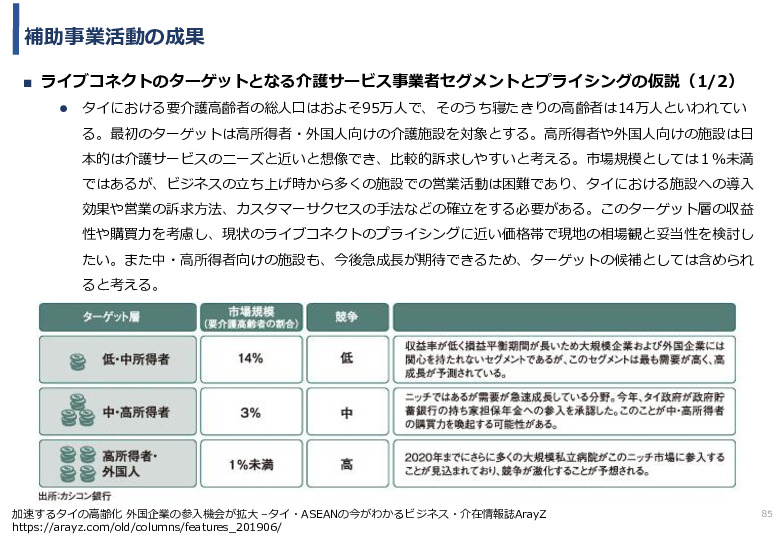 令和5年度「タイにおけるIoT及びポイントオブケアデバイス・遠隔医療プラットフォームを活用した高齢者向けソリューション提供に係る実証調査プロジェクト報告書」