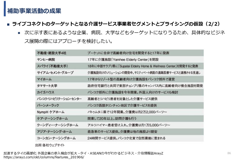 令和5年度「タイにおけるIoT及びポイントオブケアデバイス・遠隔医療プラットフォームを活用した高齢者向けソリューション提供に係る実証調査プロジェクト報告書」