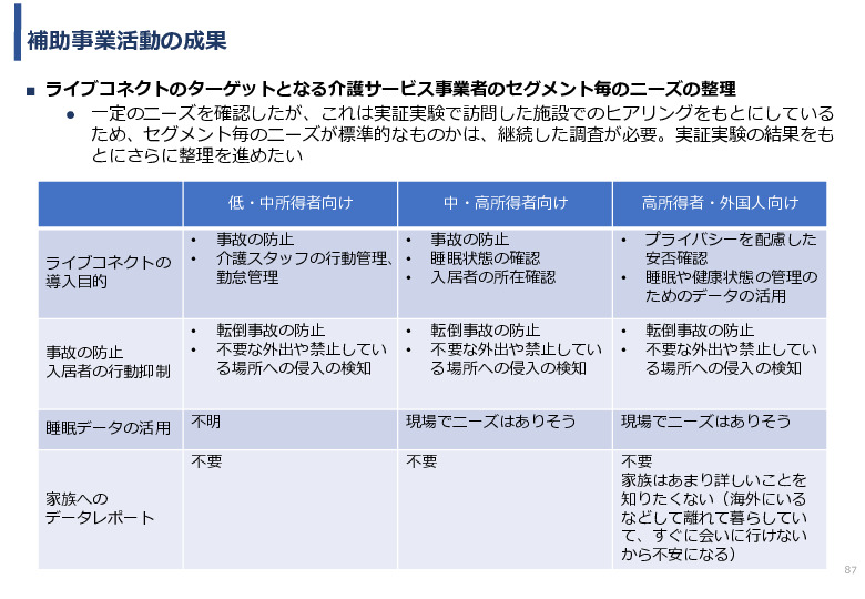 令和5年度「タイにおけるIoT及びポイントオブケアデバイス・遠隔医療プラットフォームを活用した高齢者向けソリューション提供に係る実証調査プロジェクト報告書」