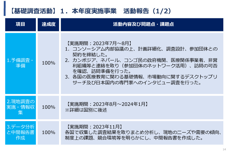 令和5年度「カンボジア・ネパール・コンゴ民における新生児蘇生法教育デバイス・導入支援サービスの基礎調査プロジェクト報告書」