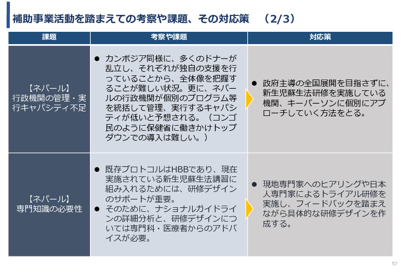 令和5年度「カンボジア・ネパール・コンゴ民における新生児蘇生法教育デバイス・導入支援サービスの基礎調査プロジェクト報告書」