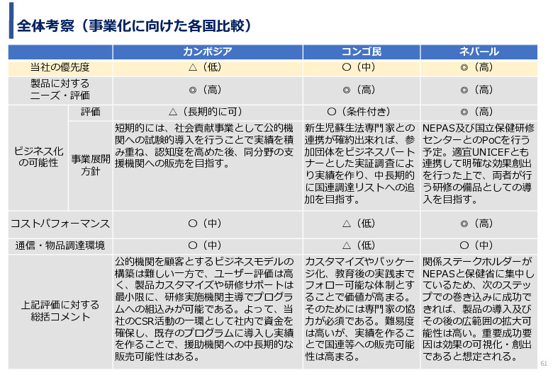 令和5年度「カンボジア・ネパール・コンゴ民における新生児蘇生法教育デバイス・導入支援サービスの基礎調査プロジェクト報告書」