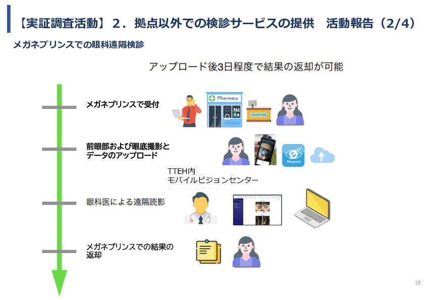 令和5年度「ベトナムにおける眼科モバイルビジョンセンター（日本の眼科医療拠点と地域連携体制）の構築と小児眼科健診による近視予防事業報告書」