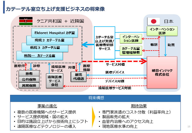 令和5年度「ケニアにおけるカテーテル治療の普及とアフリカへの販路拡大報告書」