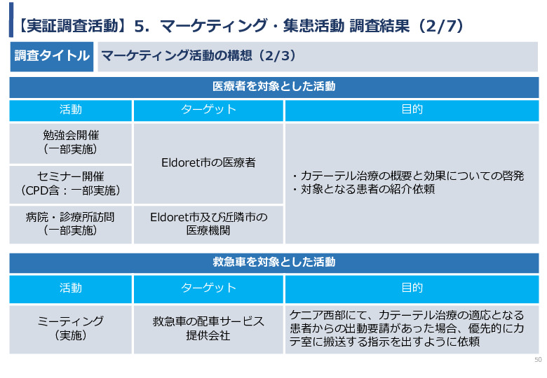 令和5年度「ケニアにおけるカテーテル治療の普及とアフリカへの販路拡大報告書」