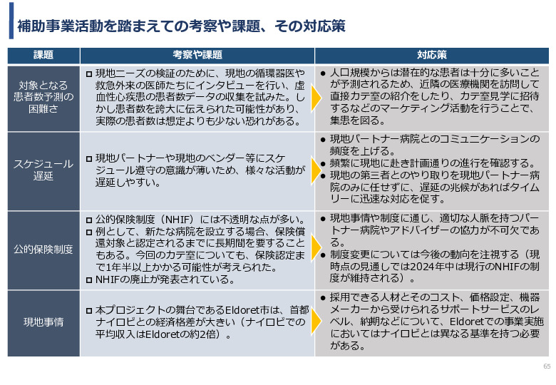 令和5年度「ケニアにおけるカテーテル治療の普及とアフリカへの販路拡大報告書」