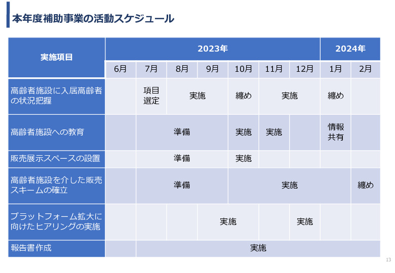 令和5年度「タイにおける在宅高齢者の生活環境改善のための福祉関連商品・サービス販売拡大実証調査事業報告書」