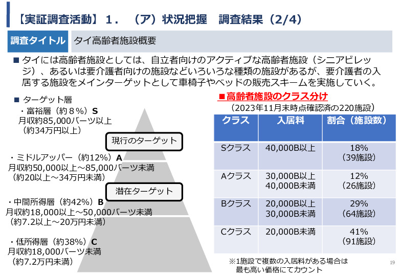 令和5年度「タイにおける在宅高齢者の生活環境改善のための福祉関連商品・サービス販売拡大実証調査事業報告書」