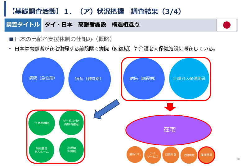 令和5年度「タイにおける在宅高齢者の生活環境改善のための福祉関連商品・サービス販売拡大実証調査事業報告書」