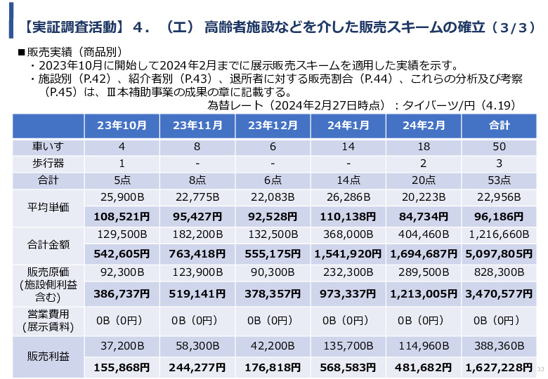 令和5年度「タイにおける在宅高齢者の生活環境改善のための福祉関連商品・サービス販売拡大実証調査事業報告書」