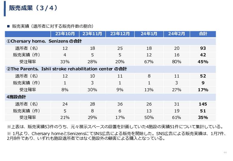 令和5年度「タイにおける在宅高齢者の生活環境改善のための福祉関連商品・サービス販売拡大実証調査事業報告書」