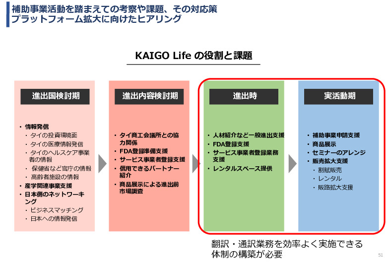 令和5年度「タイにおける在宅高齢者の生活環境改善のための福祉関連商品・サービス販売拡大実証調査事業報告書」