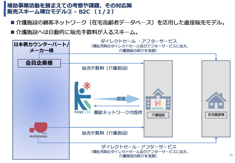 令和5年度「タイにおける在宅高齢者の生活環境改善のための福祉関連商品・サービス販売拡大実証調査事業報告書」