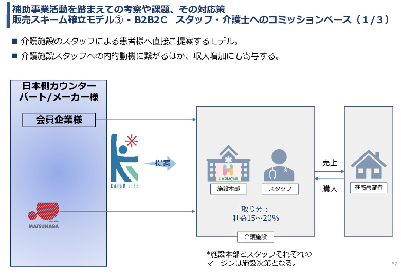 令和5年度「タイにおける在宅高齢者の生活環境改善のための福祉関連商品・サービス販売拡大実証調査事業報告書」