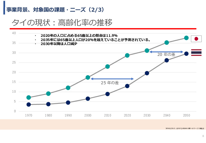 令和5年度「タイにおける在宅高齢者の生活環境改善のための福祉関連商品・サービス販売拡大実証調査事業報告書」