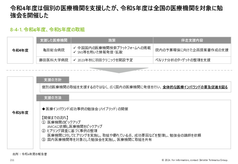 令和５年度「ヘルスケア産業国際展開推進事業」報告書