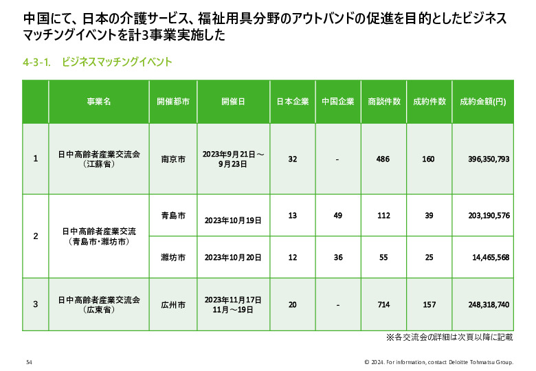 令和５年度「ヘルスケア産業国際展開推進事業」報告書