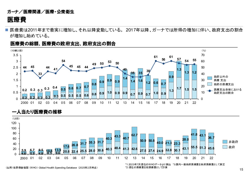 R6年度「医療国際展開カントリーレポート　新興国等のヘルスケア市場環境に関する基本情報　ガーナ編」