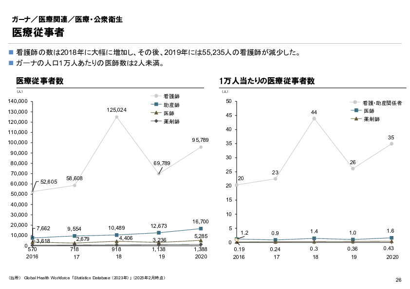 R6年度「医療国際展開カントリーレポート　新興国等のヘルスケア市場環境に関する基本情報　ガーナ編」